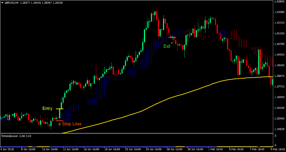 iTrend Cloud Forex Trading Strategy 2 Trend Cloud Forex Trading Strategy 2
