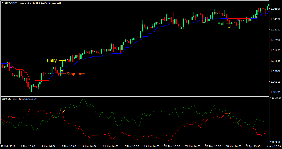 Trend Drive Forex Trading Strategy 2