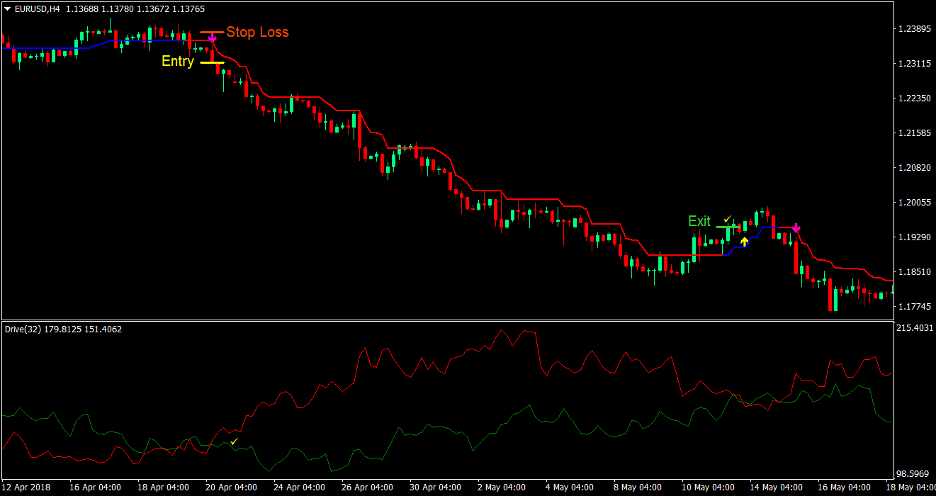Trend Drive Forex Trading Strategy 3