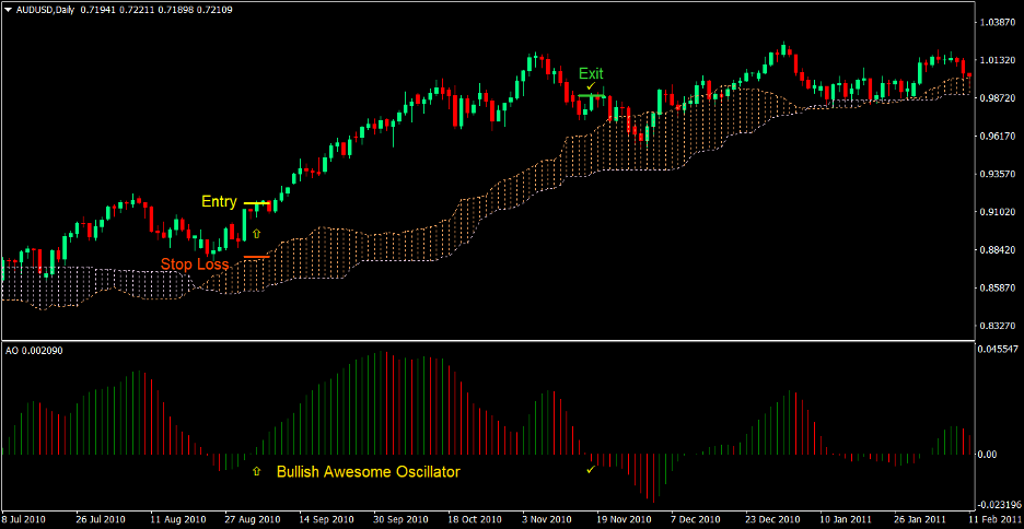 Awesome Oscillator Cloud Forex Trading Strategy 2