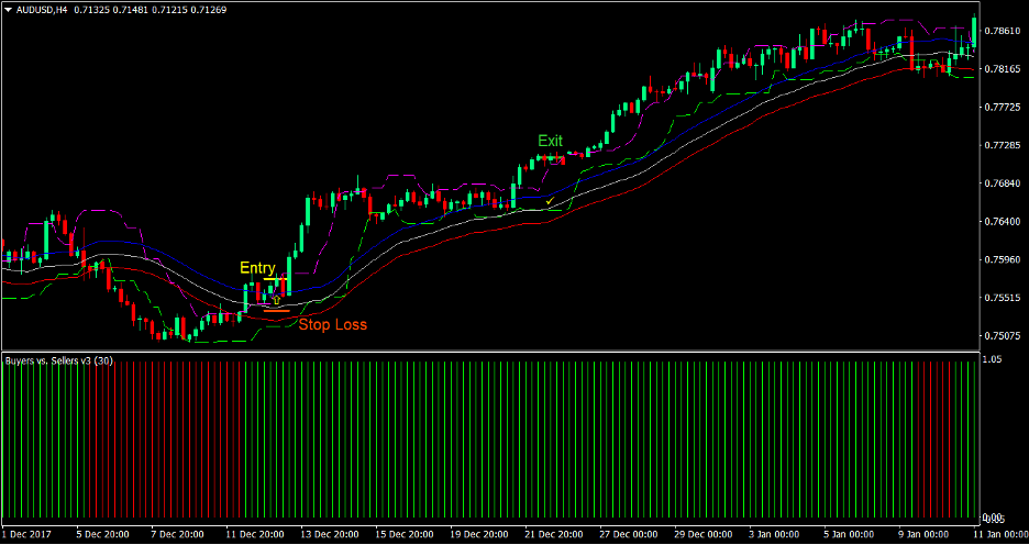 Candle Stop Envelopes Momentum Forex Trading Strategy 2