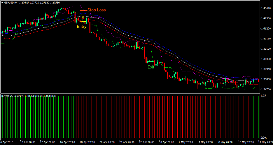 Candle Stop Envelopes Momentum Forex Trading Strategy 3