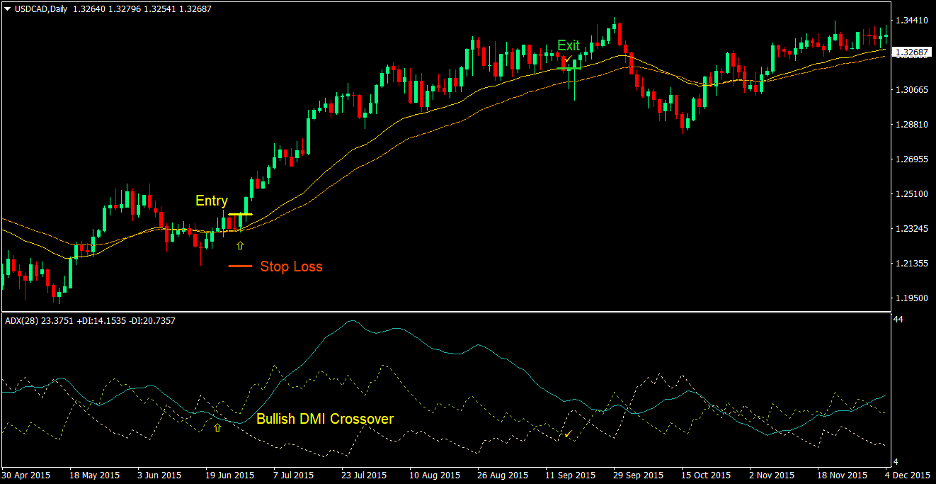 Directional Modified Moving Average Forex Trading Strategy 2