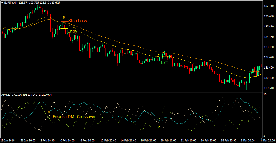 Directional Modified Moving Average Forex Trading Strategy 3