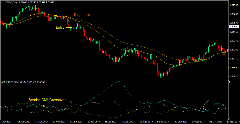 Directional Modified Moving Average Forex Trading Strategy 4