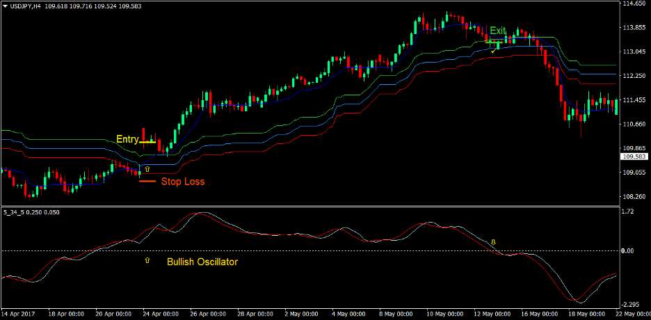 Kaufman Envelopes Forex Trading Strategy 2 Kaufman Envelopes Forex Trading Strategy 2