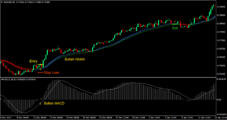 MACD HAMA Cross Forex Trading Strategy 2 MACD HAMA Cross Forex Trading Strategy 2