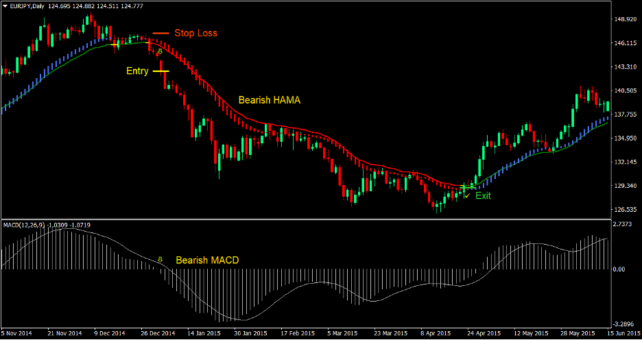 MACD HAMA Cross Forex Trading Strategy 3 MACD HAMA Cross Forex Trading Strategy 3