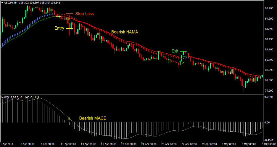 MACD HAMA Cross Forex Trading Strategy 4 MACD HAMA Cross Forex Trading Strategy 4