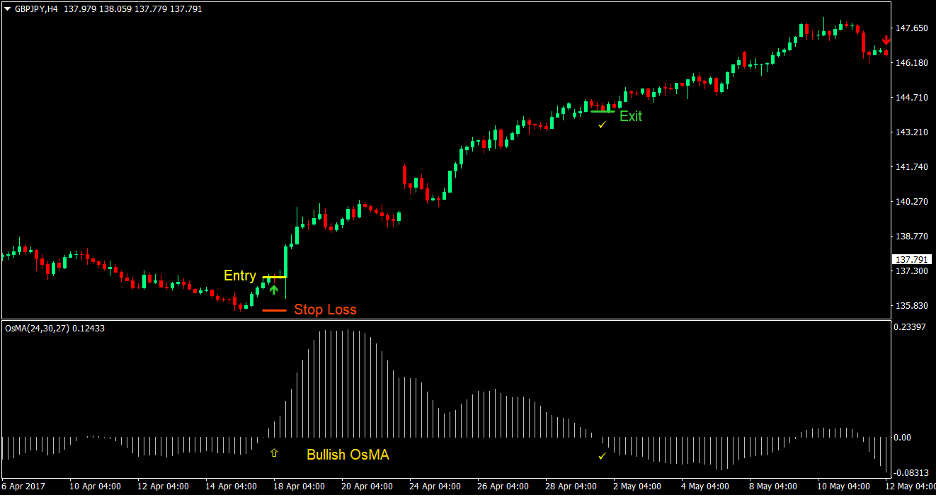 Moving Average Oscillator Signal Forex Trading Strategy 2 Moving Average Oscillator Signal Forex Trading Strategy 2