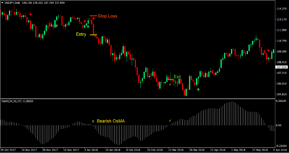 Moving Average Oscillator Signal Forex Trading Strategy 4 Moving Average Oscillator Signal Forex Trading Strategy 4