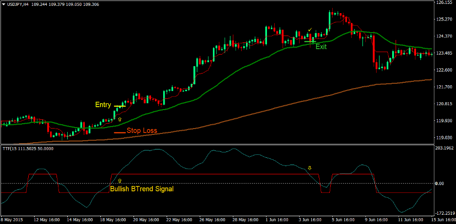 Tenkan Trigger Cross Forex Trading Strategy 2 Tenkan Trigger Cross Forex Trading Strategy 2