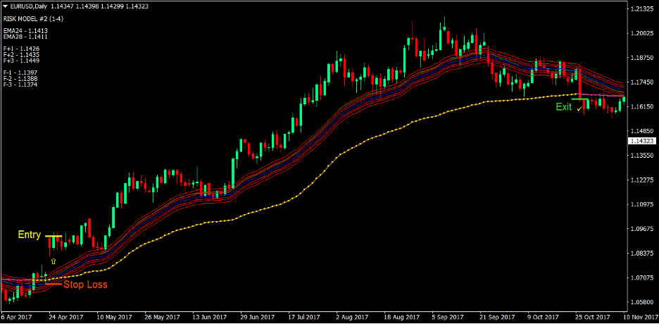 Vegas Moving Average Forex Trading Strategy 2