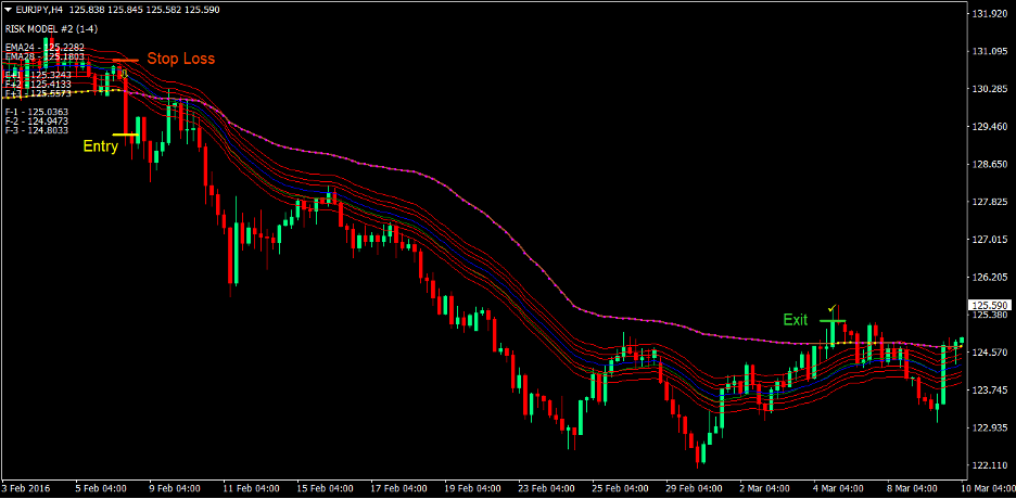 Vegas Moving Average Forex Trading Strategy 3