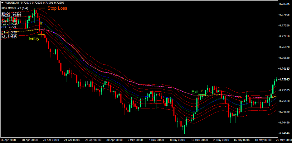 Vegas Moving Average Forex Trading Strategy 4