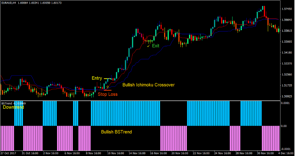 Ichimoku Cross Forex Trading Strategy 2