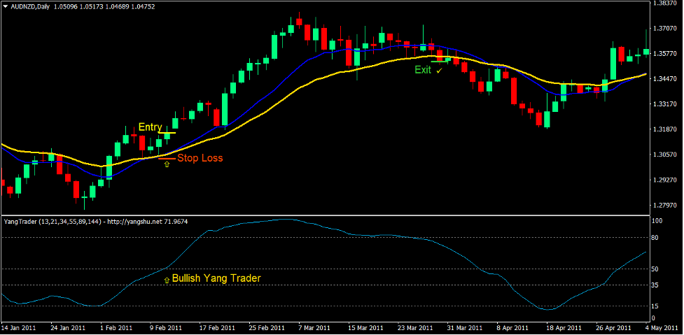 Momentum Crossover Forex Trading Strategy 2