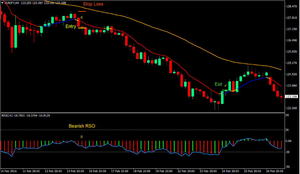 Moving Average RSO Trend Forex Trading Strategy 3