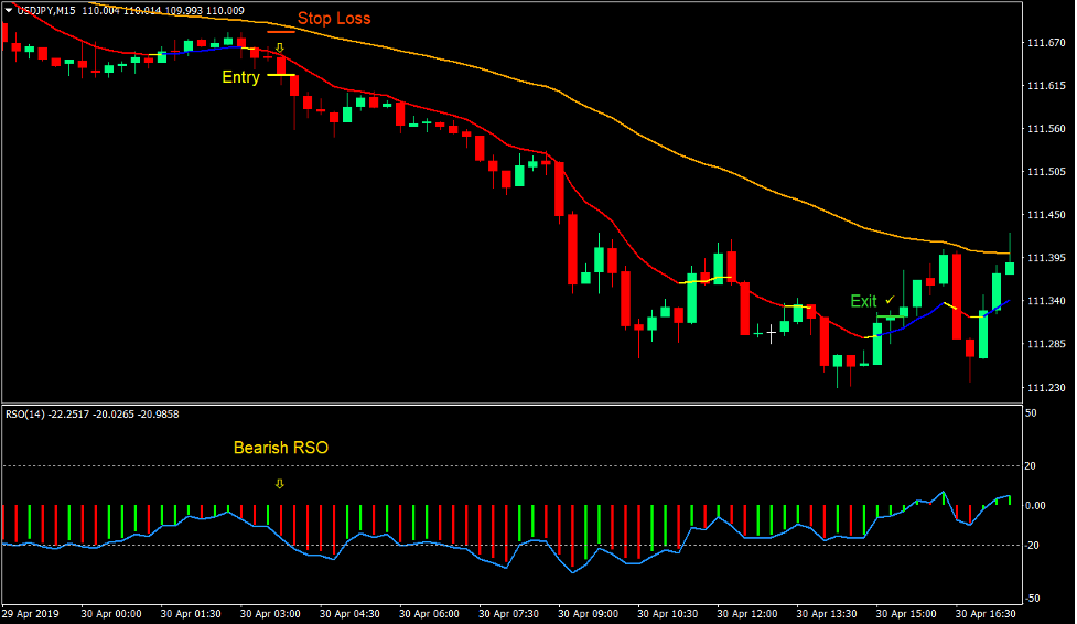 Moving Average RSO Trend Forex Trading Strategy 4