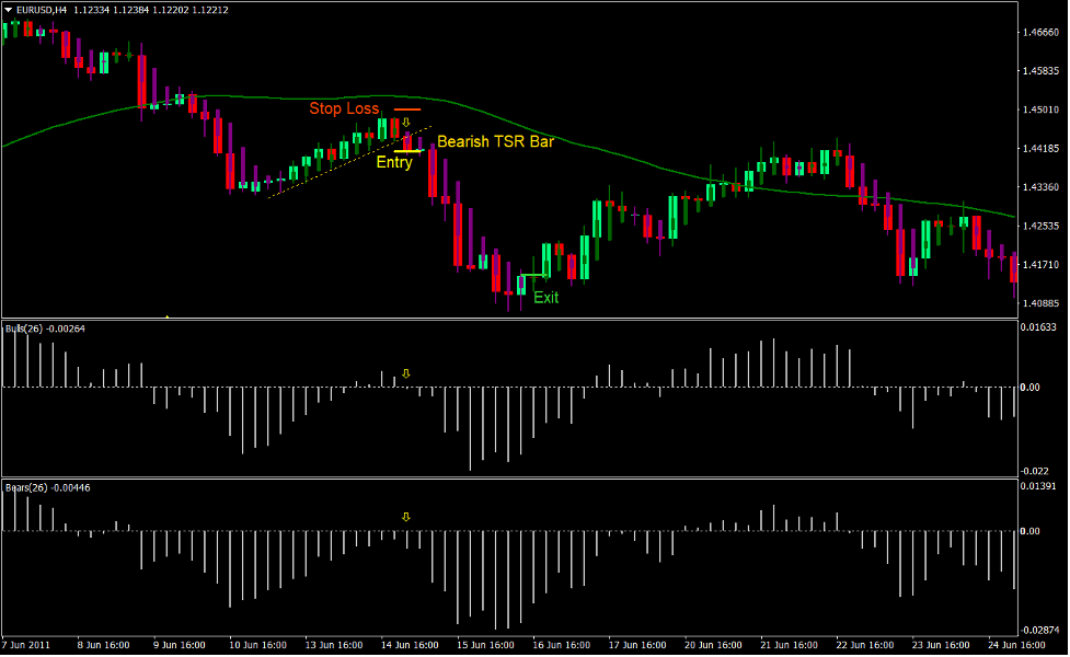 Bulls Bears TSR Forex Trading Strategy 3