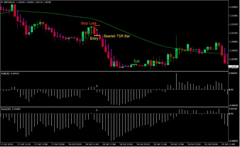 Bulls Bears TSR Forex Trading Strategy 4