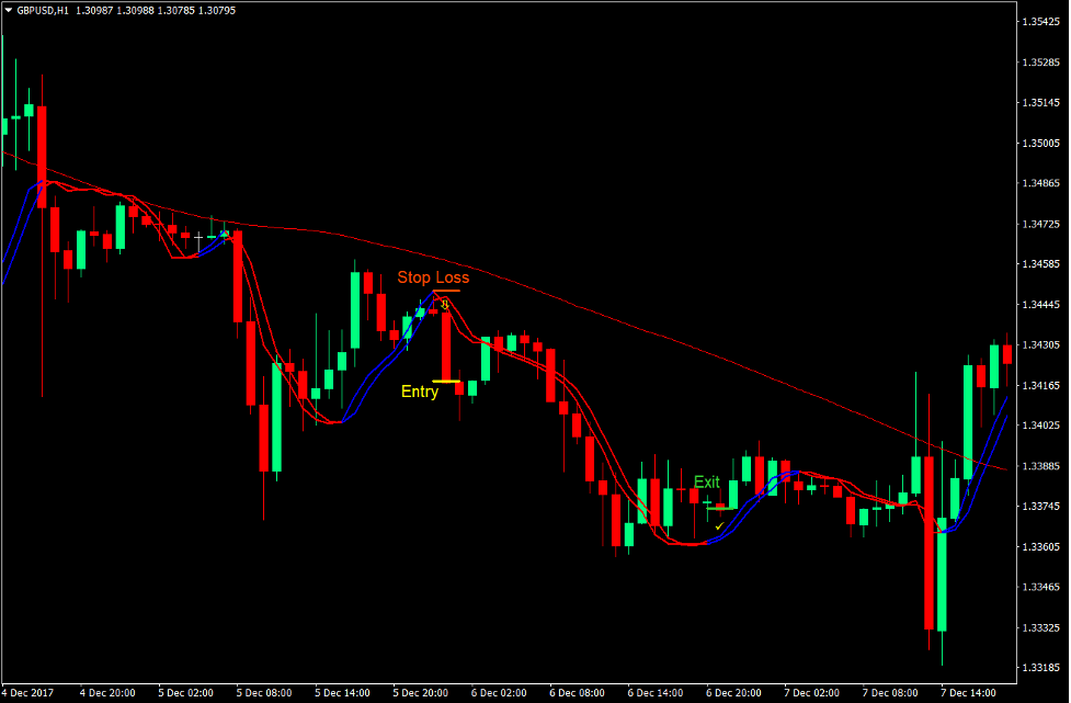 Trigger Lines Momentum Forex Trading Strategy 3