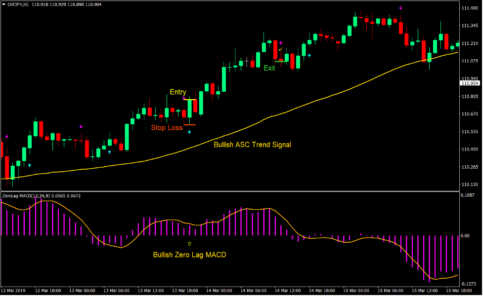 Zero Lag ASC Trend Forex Trading Strategy 2