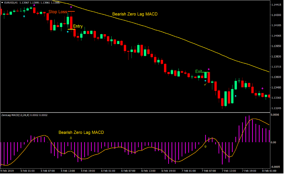 Zero Lag ASC Trend Forex Trading Strategy 4