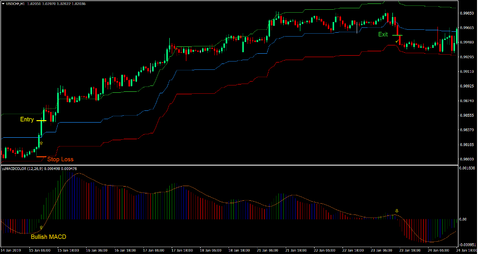 Ichimoku Cloud Envelope Forex Trading Strategy 2 Ichimoku Cloud Envelope Forex Trading Strategy 2