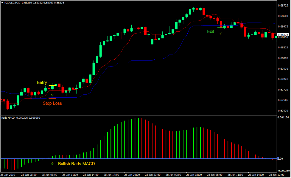 MACD Kijun Tenkan Forex Day Trading Strategy 2 MACD Kijun Tenkan Forex Day Trading Strategy 2