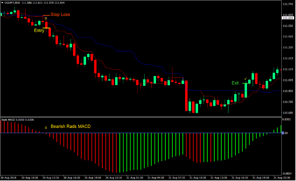 MACD Kijun Tenkan Forex Day Trading Strategy 3 MACD Kijun Tenkan Forex Day Trading Strategy 3