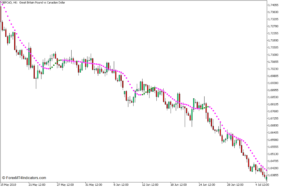 Non Lag Dot Trend Continuation Strategy for MT5 1 Non Lag Dot Trend Continuation Strategy for MT5