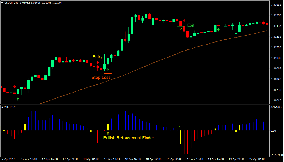Retracement Signals Forex Trading Strategy 2 Retracement Signals Forex Trading Strategy 2