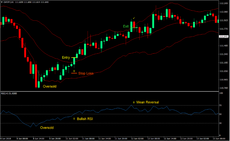 Keltner RSI Reversal Forex Trading Strategy 2