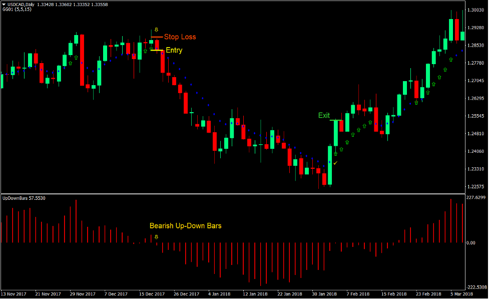 Momentum Up-Down Bars Forex Trading Strategy 3 Momentum Up-Down Bars Forex Trading Strategy 3