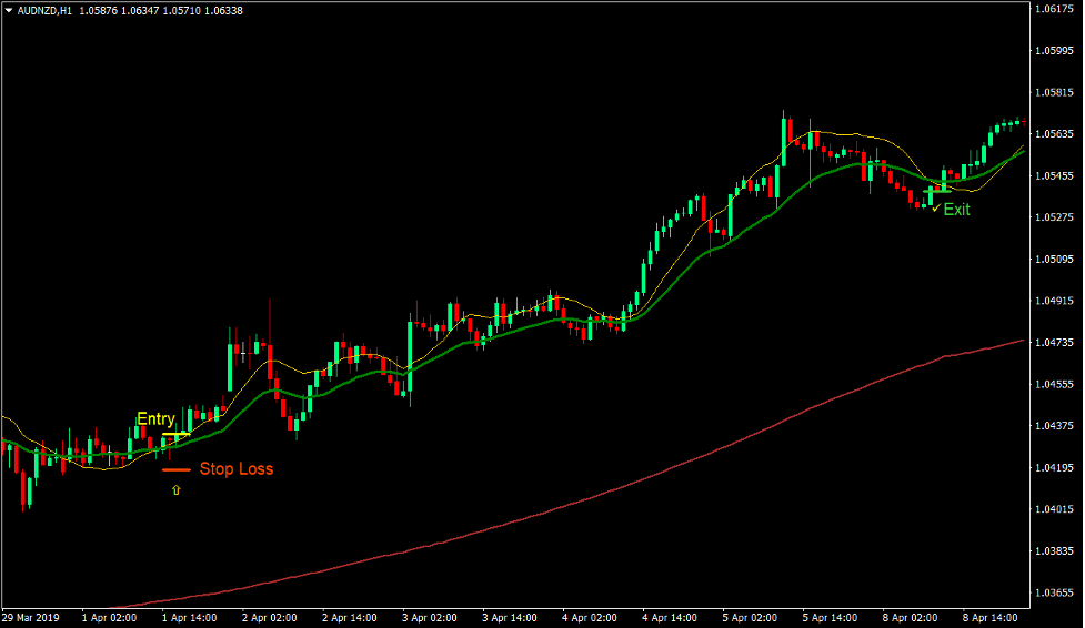 Simple Long-Term Crossover Forex Trading Strategy 1 Simple Long-Term Crossover Forex Trading Strategy