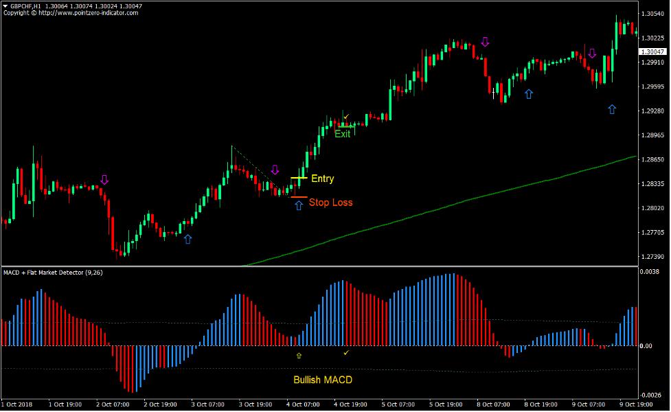 2 MA MACD Breakout Forex Trading Strategy 2 2 MA MACD Breakout Forex Trading Strategy 2