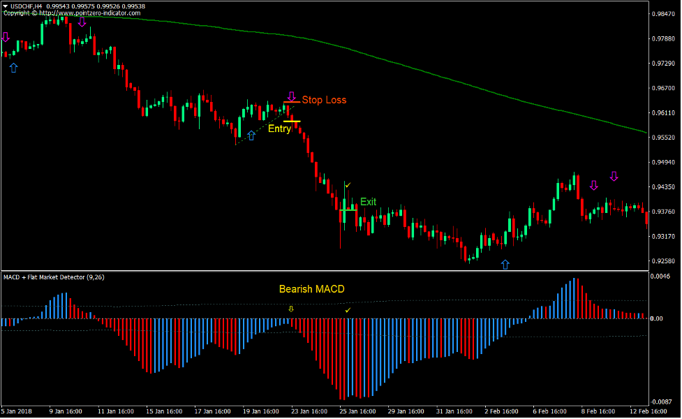 2 MA MACD Breakout Forex Trading Strategy 3 2 MA MACD Breakout Forex Trading Strategy 3
