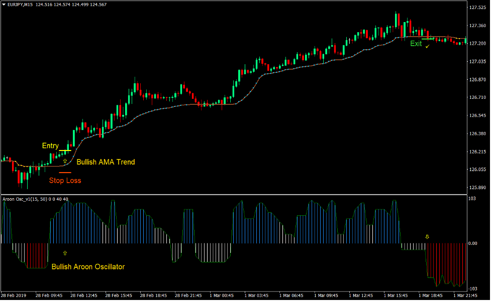 Aroon AMA Trend Forex Trading Strategy 2 Aroon AMA Trend Forex Trading Strategy 2