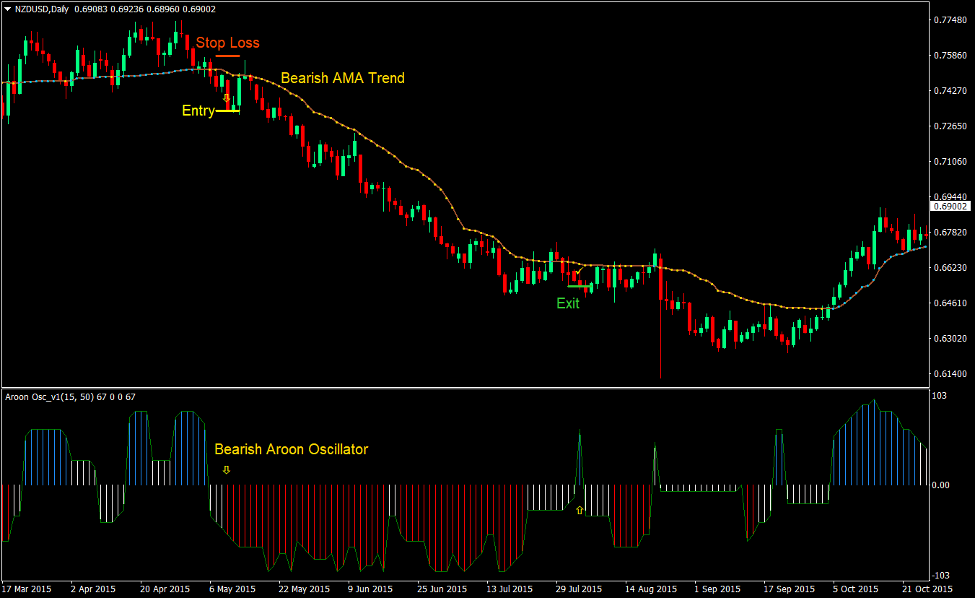 Aroon AMA Trend Forex Trading Strategy 3 Aroon AMA Trend Forex Trading Strategy 3