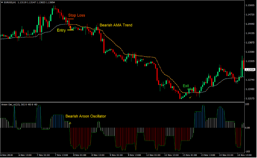 Aroon AMA Trend Forex Trading Strategy 4 Aroon AMA Trend Forex Trading Strategy 4