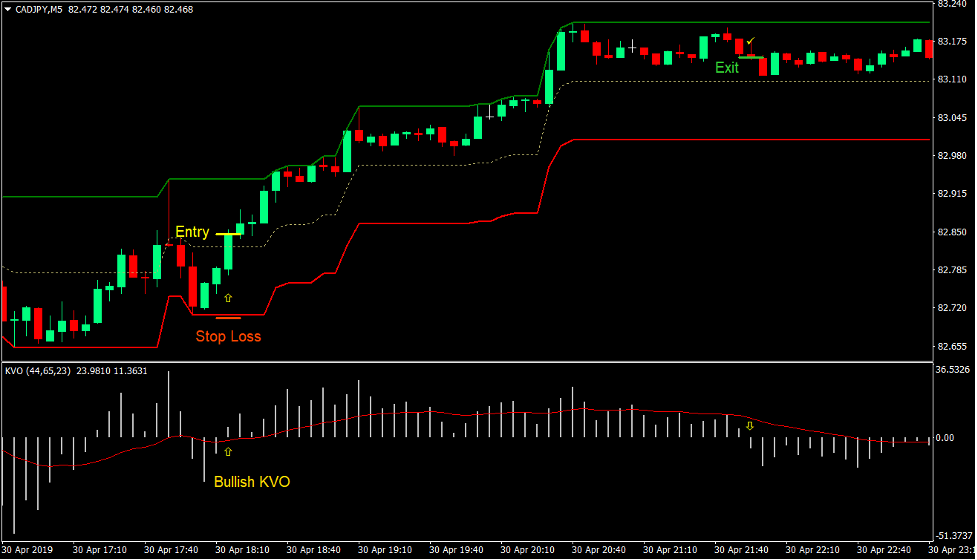 Donchian Channel KVO Forex Scalping Strategy 2