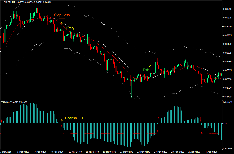Keltner Channel TTF Forex Trading Strategy 3