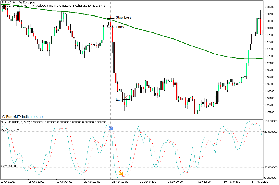 Long-Term Bias Stochastic Reversal Forex Trading Strategy for MT5 - Sell Trade