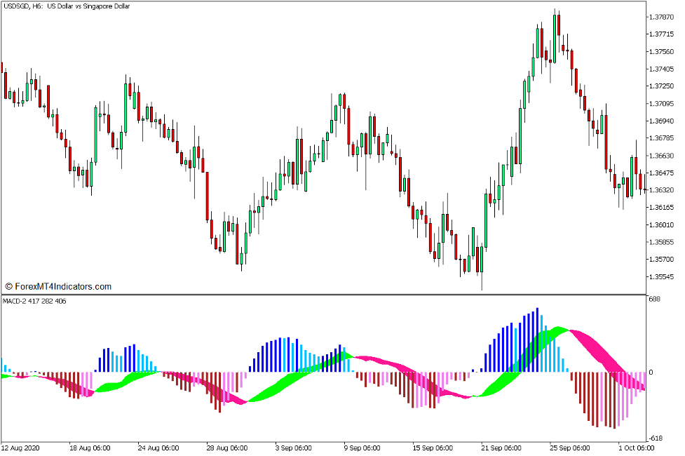 MACD 2 Indicator