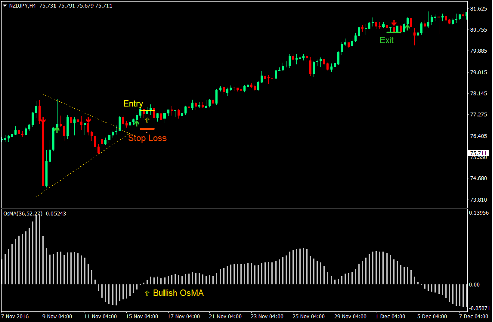 Notarius Moving Average Oscillator Forex Trading Strategy 2 Notarius Moving Average Oscillator Forex Trading Strategy 2