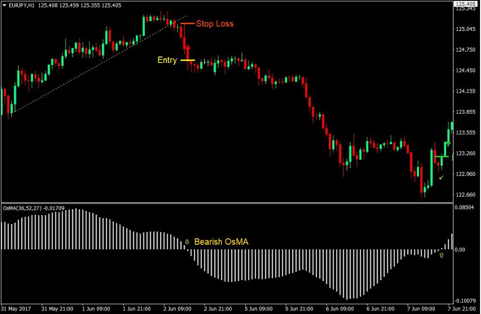Notarius Moving Average Oscillator Forex Trading Strategy 3 Notarius Moving Average Oscillator Forex Trading Strategy 3
