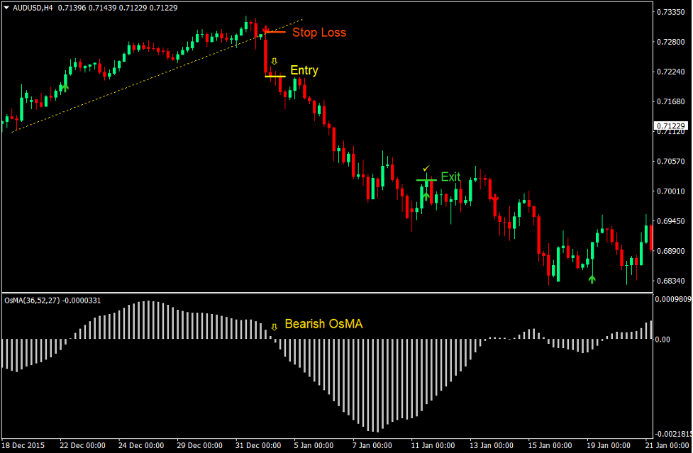 Notarius Moving Average Oscillator Forex Trading Strategy 4 Notarius Moving Average Oscillator Forex Trading Strategy 4