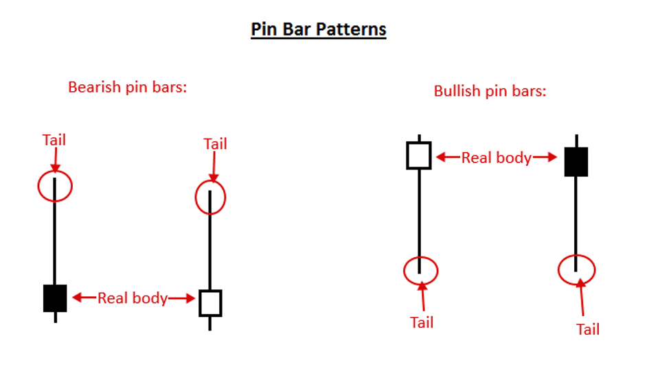VWAP Pin Bar Rejection Bounce Forex Trading Strategy for MT5 1 Pin Bar Pattern