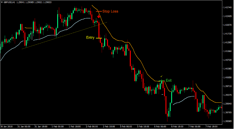 Trend Envelope Signals Forex Trading Strategy 3